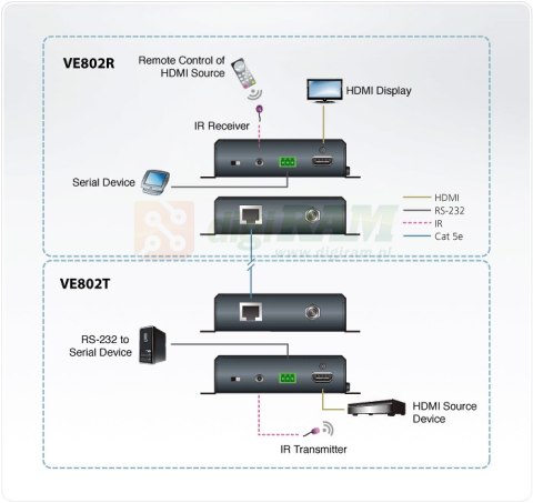 ATEN VE802 EXTENDER